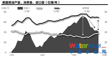 美國頁巖氣革命進(jìn)行時