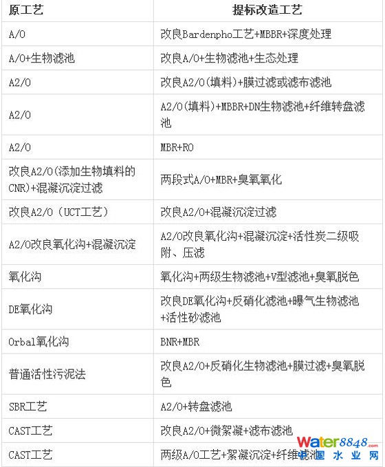 15座城鎮(zhèn)污水處理廠提標改造工藝匯總