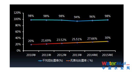 污泥處置市場