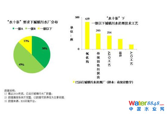 “水十條”要求下城鎮(zhèn)污水廠分布