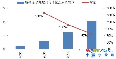 再生水