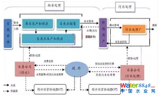 污水處理
