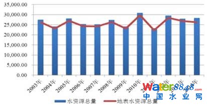 污水處理