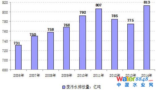 污水處理