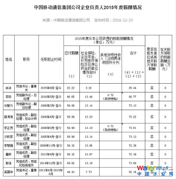 中石化、中石油都在2015年對“掌門人”進(jìn)行了調(diào)整。王宜林從中海油調(diào)任至中石油，任董事長、黨組書記。王玉普成為中石化董事長、黨組書記。政知道注意到，“三桶油”中，中海油董事長楊華2015年薪水為79萬，因?yàn)槿温殨r間原因，王宜林和王玉普2015年薪水基本持平，分別為52萬和51萬。值得一提的是，除掌門人外，“三桶油”披露的其他高管薪水也相對平均，都在70萬上下徘徊。