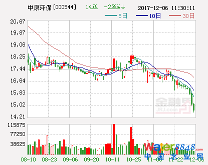 中原環(huán)保：擬出資3000萬(wàn)元設(shè)立合資公司 拓展污泥