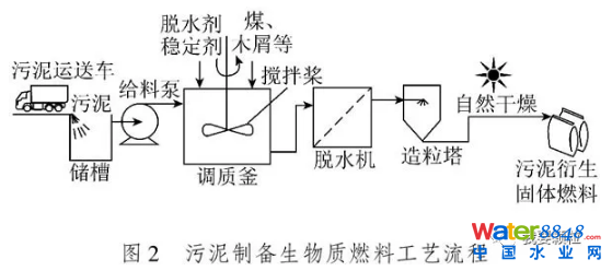 污泥摻混制備生物質(zhì)燃料技術現(xiàn)狀與發(fā)展前景