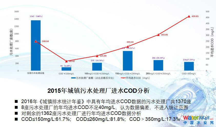 水環(huán)境質(zhì)量改善與污水處理廠提標(biāo)