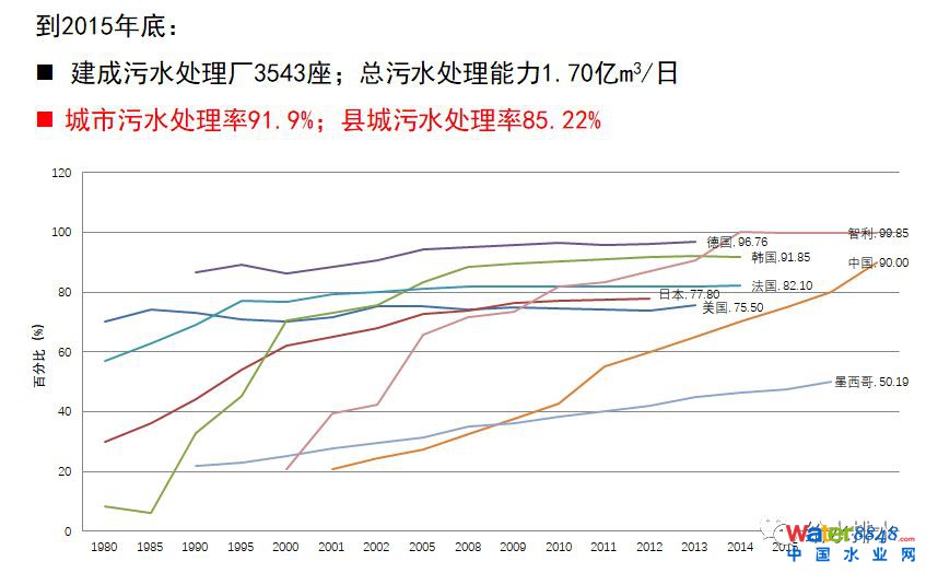 水環(huán)境質(zhì)量改善與污水處理廠提標(biāo)