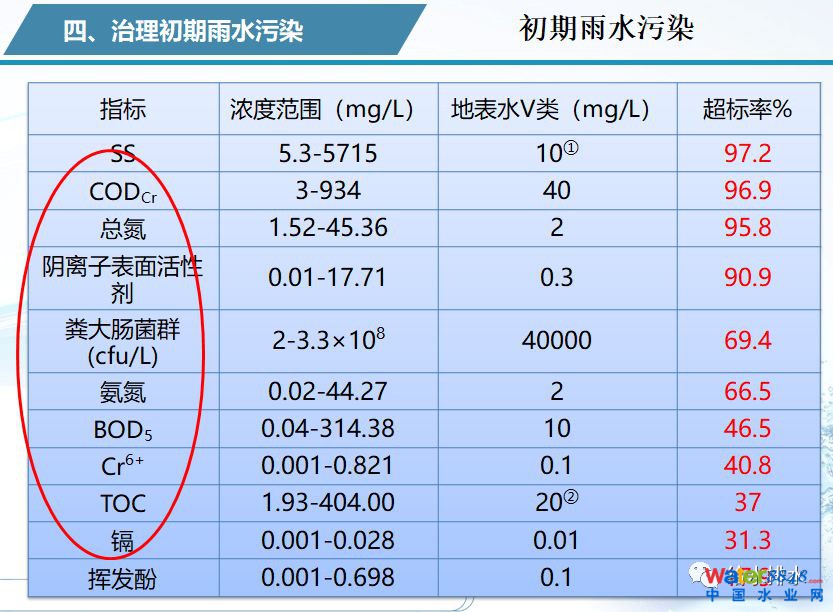 水環(huán)境質(zhì)量改善與污水處理廠提標(biāo)