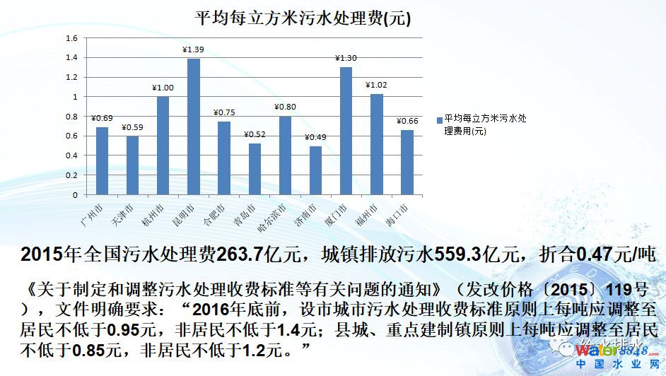 水環(huán)境質(zhì)量改善與污水處理廠提標(biāo)