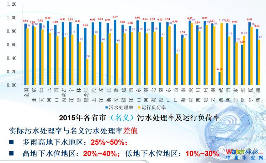 水環(huán)境質(zhì)量改善與污水處理廠提標(biāo)