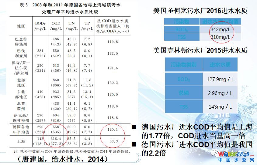 水環(huán)境質(zhì)量改善與污水處理廠提標(biāo)