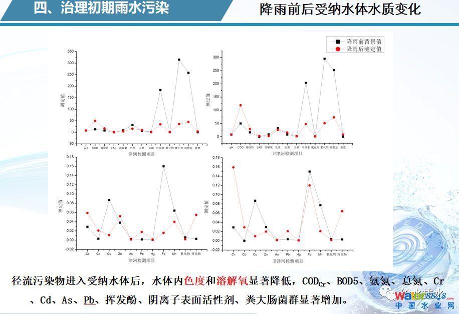 水環(huán)境質(zhì)量改善與污水處理廠提標(biāo)