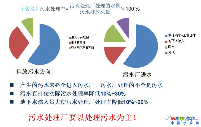 水環(huán)境質(zhì)量改善與污水處理廠提標(biāo)