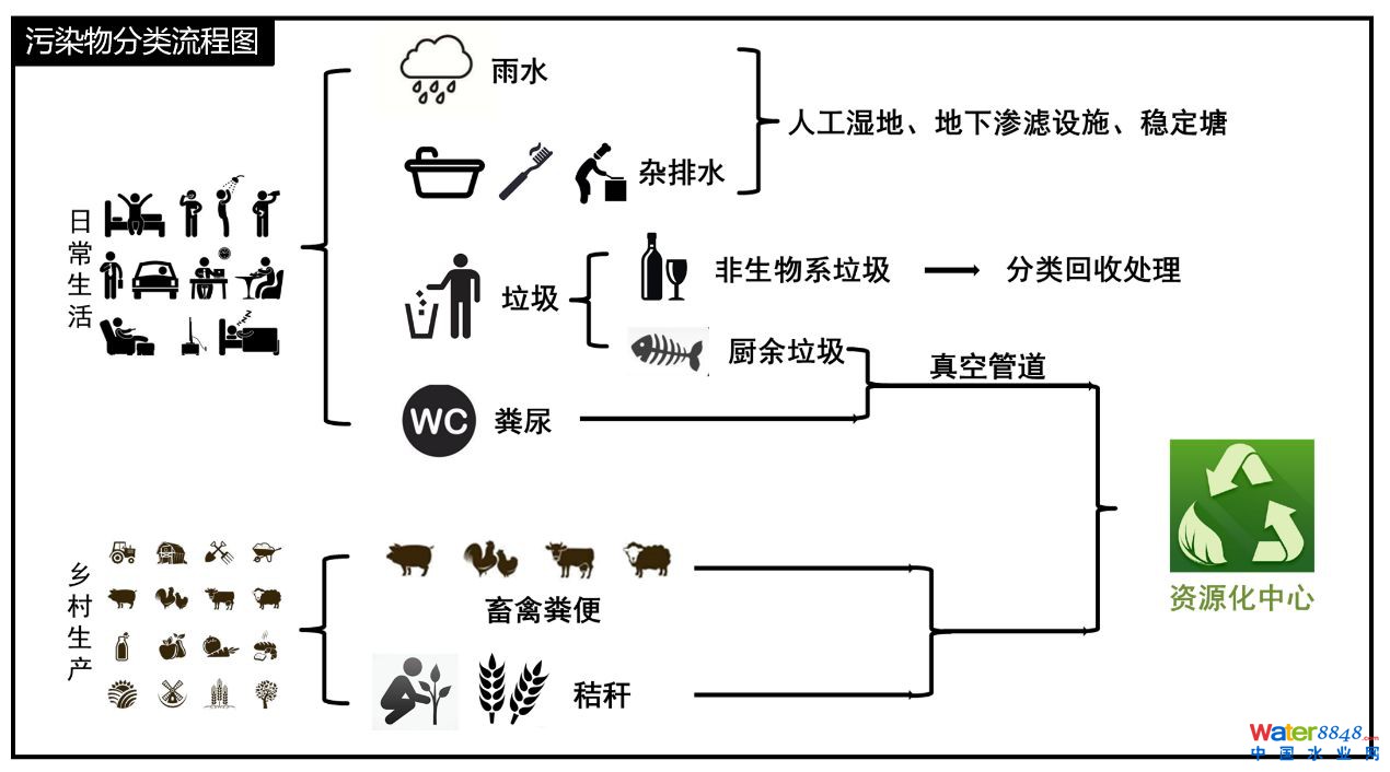 鄉(xiāng)村污染治理的技術經(jīng)濟性