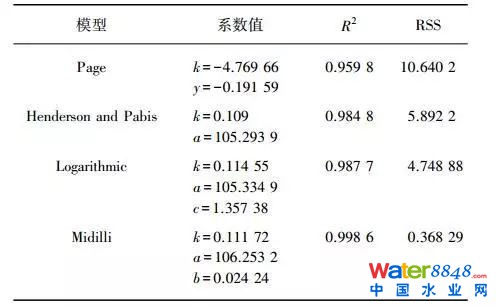 污泥薄層干燥特性及動(dòng)力學(xué)模型分析
