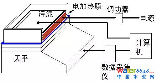 污泥薄層干燥特性及動(dòng)力學(xué)模型分析