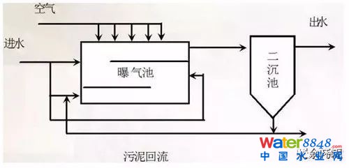 干貨|史上最全的活性污泥處理工藝的傳統(tǒng)工藝