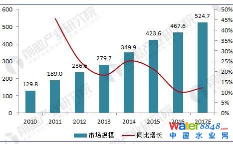 圖表2:2010-2017年我國污泥處理市場(chǎng)規(guī)模變化趨勢(shì)圖(單位:億元,%)