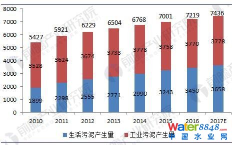 圖表1:2010-2017年我國污泥產(chǎn)生量測(cè)算(單位:萬噸)