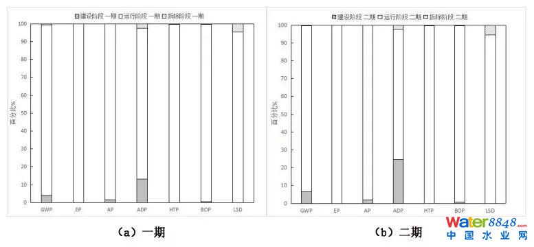 圖1 案例污水處理廠不同階段對環(huán)境影響占比