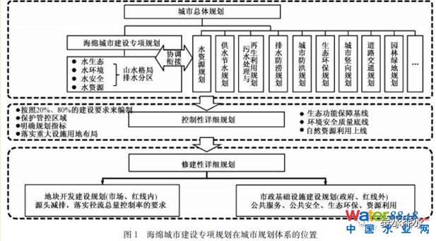 李俊奇:海綿城市的誤區(qū)剖析與創(chuàng)新對策_1