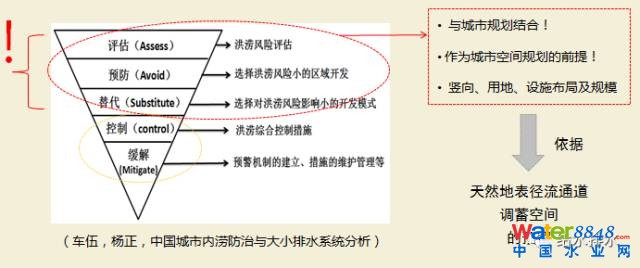 李俊奇:海綿城市的誤區(qū)剖析與創(chuàng)新對策_6