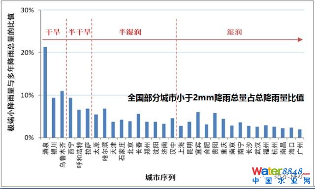 李俊奇:海綿城市的誤區(qū)剖析與創(chuàng)新對策_4