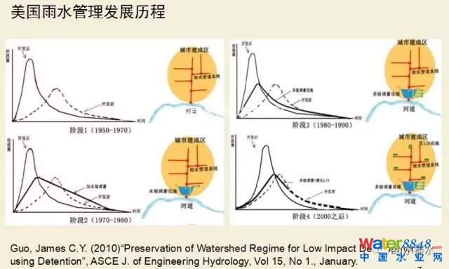 李俊奇:海綿城市的誤區(qū)剖析與創(chuàng)新對策_2