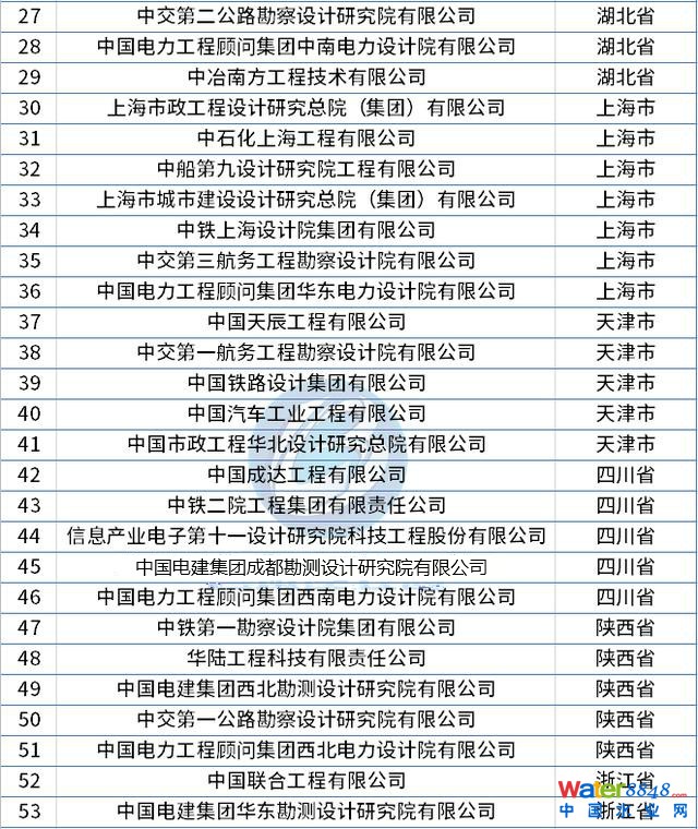 最新整理!全國工程設(shè)計(jì)綜合資質(zhì)甲級(jí)企業(yè)名錄(78家) 最新整理!全國工程設(shè)計(jì)綜合資質(zhì)甲級(jí)企業(yè)名錄(78家)