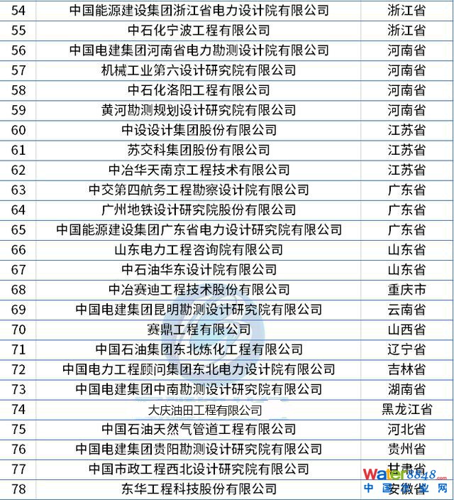 最新整理!全國工程設(shè)計(jì)綜合資質(zhì)甲級(jí)企業(yè)名錄(78家) 最新整理!全國工程設(shè)計(jì)綜合資質(zhì)甲級(jí)企業(yè)名錄(78家)
