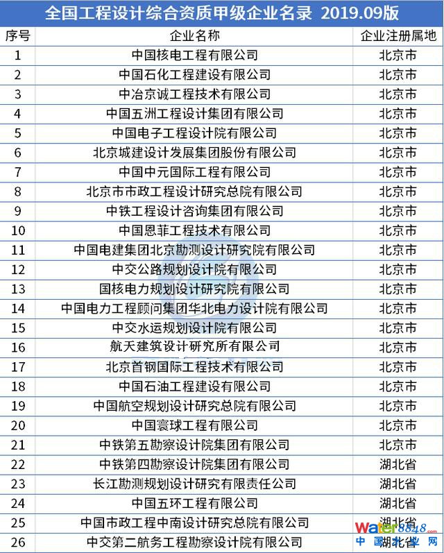 最新整理!全國工程設(shè)計(jì)綜合資質(zhì)甲級(jí)企業(yè)名錄(78家) 最新整理!全國工程設(shè)計(jì)綜合資質(zhì)甲級(jí)企業(yè)名錄(78家)