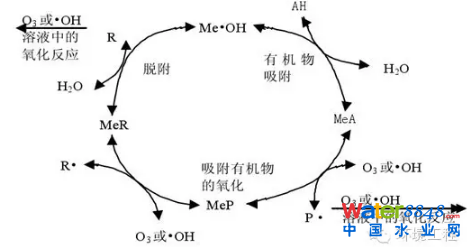 高級氧化技術(shù)處理垃圾滲濾液的研究現(xiàn)狀與進(jìn)展