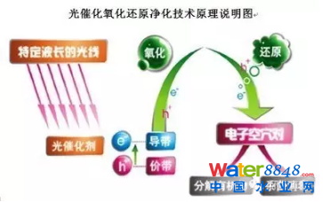 高級氧化技術(shù)處理垃圾滲濾液的研究現(xiàn)狀與進(jìn)展