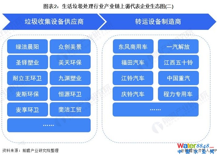 圖表2:生活垃圾處理行業(yè)產(chǎn)業(yè)鏈上游代表企業(yè)生態(tài)圖(二)