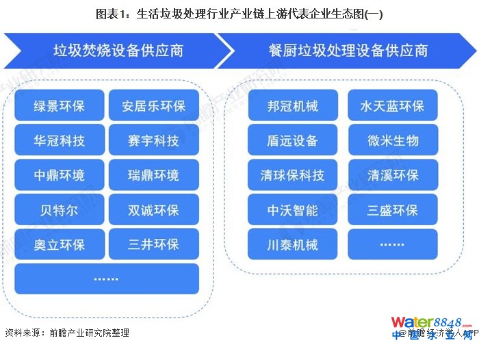 圖表1:生活垃圾處理行業(yè)產(chǎn)業(yè)鏈上游代表企業(yè)生態(tài)圖(一)