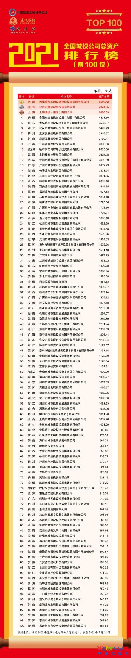 重磅發(fā)布|2021全國城投公司總資產(chǎn)排行榜正式發(fā)布