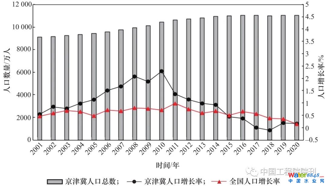 圖1 全國及京津冀地區(qū)人口變化趨勢(shì)(2001—2020年)