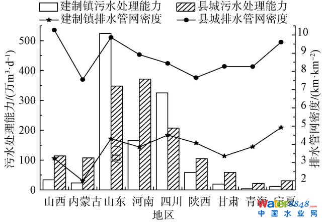 大家之言 | 黃河流域建制鎮(zhèn)污水處理可持續(xù)發(fā)展策略